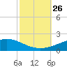 Grand Bay tide chart for Tuesday, October 26, 2021