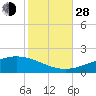 Grand Bay tide chart for Thursday, October 28, 2021