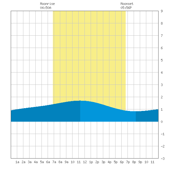 Grand Bay tide chart for Monday, October 4, 2021