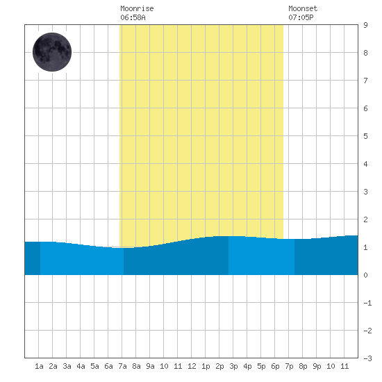 Grand Bay tide chart for Wednesday, October 6, 2021