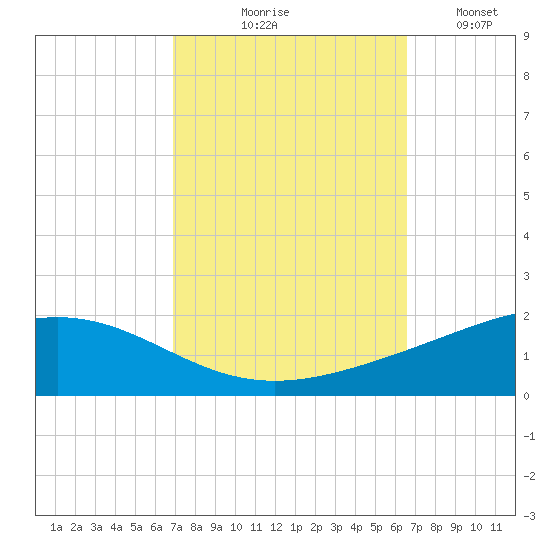 Grand Bay tide chart for Saturday, October 9, 2021
