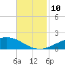 Grand Bay tide chart for Wednesday, November 10, 2021