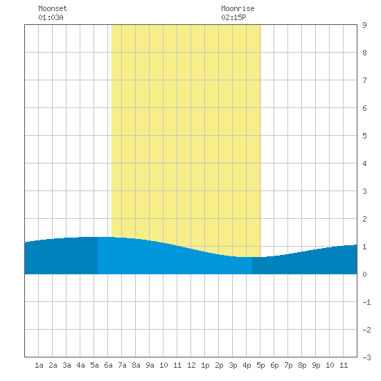 Grand Bay tide chart for Saturday, November 13, 2021