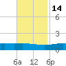Grand Bay tide chart for Sunday, November 14, 2021