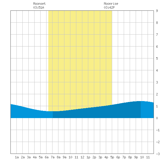 Grand Bay tide chart for Tuesday, November 16, 2021