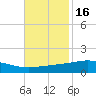 Grand Bay tide chart for Tuesday, November 16, 2021