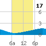 Grand Bay tide chart for Wednesday, November 17, 2021
