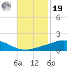 Grand Bay tide chart for Friday, November 19, 2021