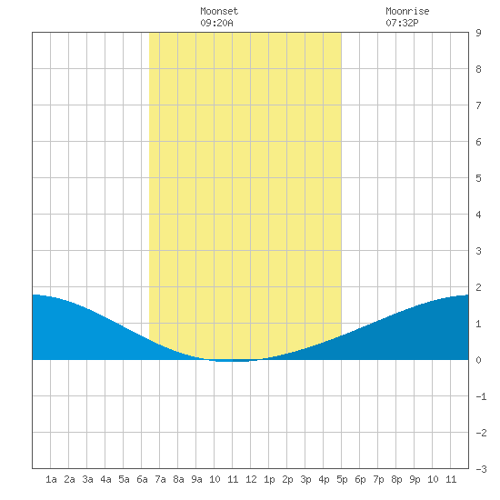 Grand Bay tide chart for Monday, November 22, 2021
