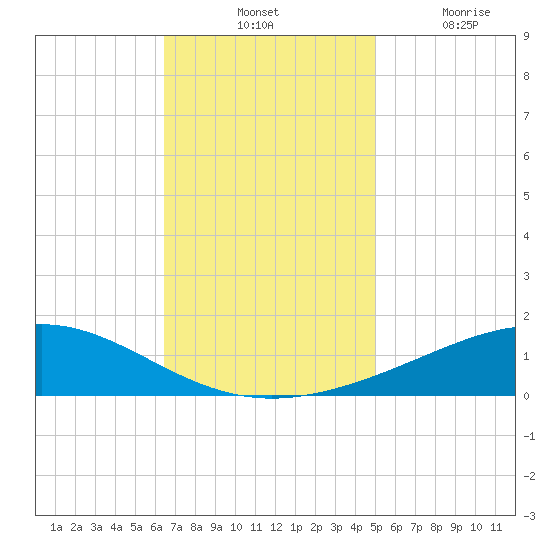 Grand Bay tide chart for Tuesday, November 23, 2021
