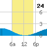 Grand Bay tide chart for Wednesday, November 24, 2021