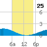 Grand Bay tide chart for Thursday, November 25, 2021