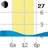 Grand Bay tide chart for Saturday, November 27, 2021
