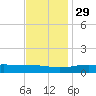 Grand Bay tide chart for Monday, November 29, 2021
