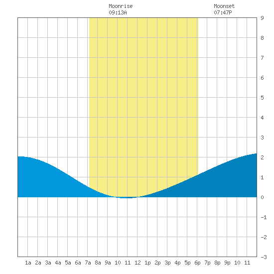Grand Bay tide chart for Saturday, November 6, 2021