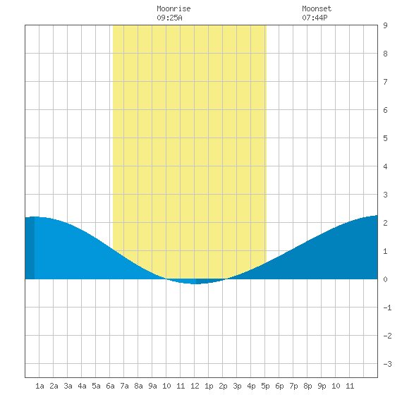 Grand Bay tide chart for Sunday, November 7, 2021