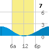 Grand Bay tide chart for Sunday, November 7, 2021