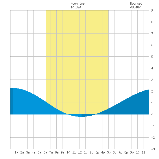 Grand Bay tide chart for Monday, November 8, 2021