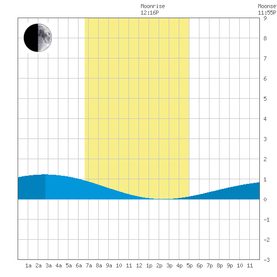 Grand Bay tide chart for Friday, December 10, 2021