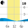 Grand Bay tide chart for Friday, December 10, 2021