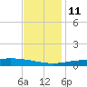 Grand Bay tide chart for Saturday, December 11, 2021