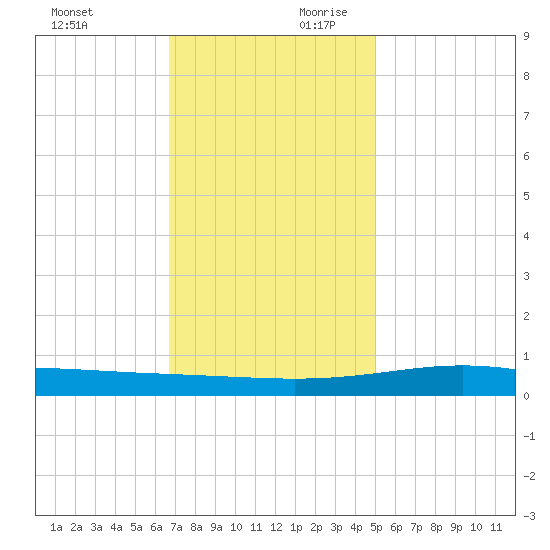 Grand Bay tide chart for Sunday, December 12, 2021