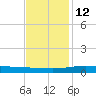 Grand Bay tide chart for Sunday, December 12, 2021