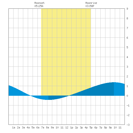 Grand Bay tide chart for Friday, December 17, 2021