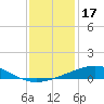 Grand Bay tide chart for Friday, December 17, 2021