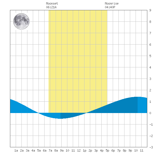 Grand Bay tide chart for Saturday, December 18, 2021