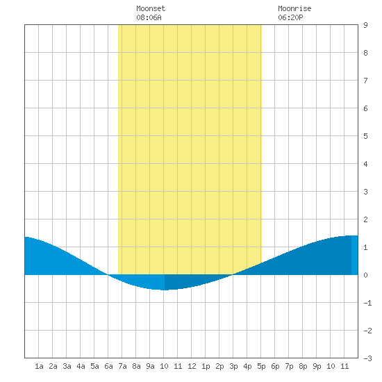 Grand Bay tide chart for Monday, December 20, 2021