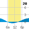 Grand Bay tide chart for Monday, December 20, 2021