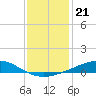 Grand Bay tide chart for Tuesday, December 21, 2021