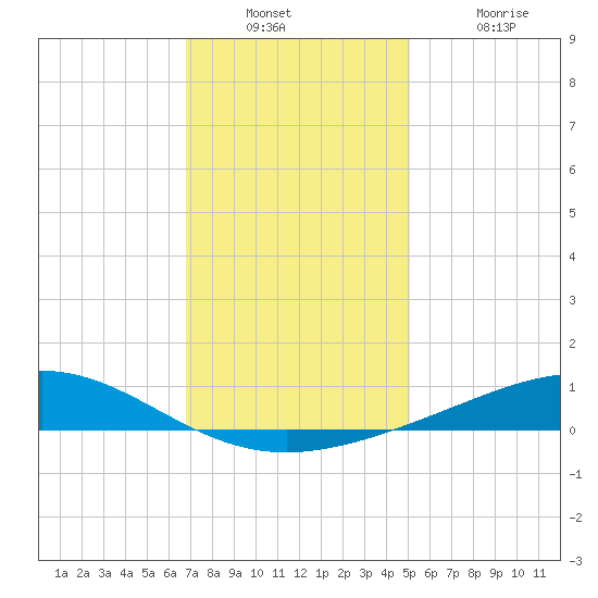 Grand Bay tide chart for Wednesday, December 22, 2021