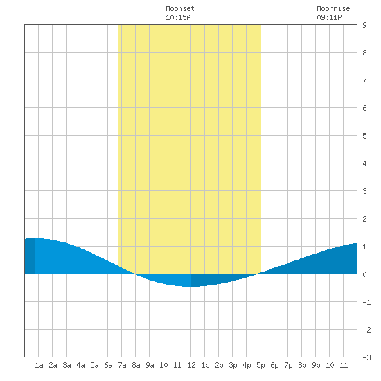 Grand Bay tide chart for Thursday, December 23, 2021