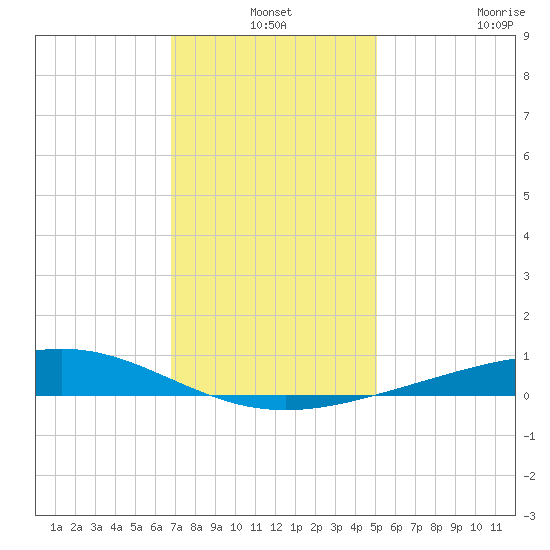 Grand Bay tide chart for Friday, December 24, 2021
