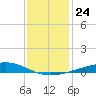 Grand Bay tide chart for Friday, December 24, 2021
