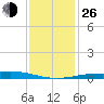 Grand Bay tide chart for Sunday, December 26, 2021