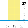 Grand Bay tide chart for Monday, December 27, 2021