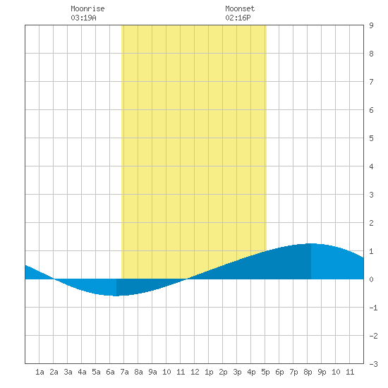 Grand Bay tide chart for Thursday, December 30, 2021