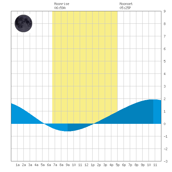 Grand Bay tide chart for Saturday, December 4, 2021