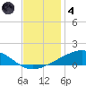 Grand Bay tide chart for Saturday, December 4, 2021