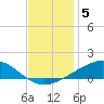 Grand Bay tide chart for Sunday, December 5, 2021