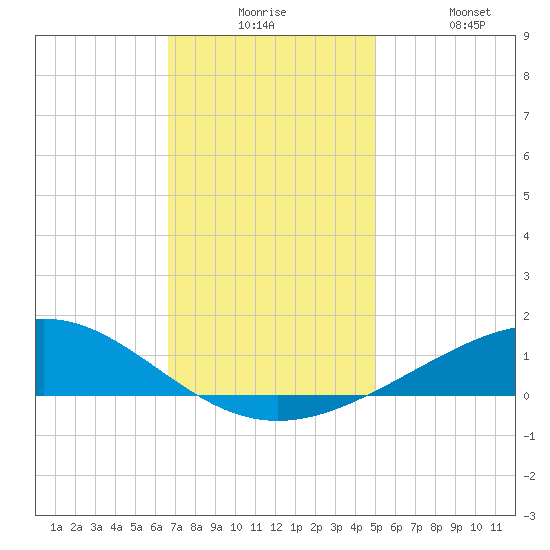 Grand Bay tide chart for Tuesday, December 7, 2021