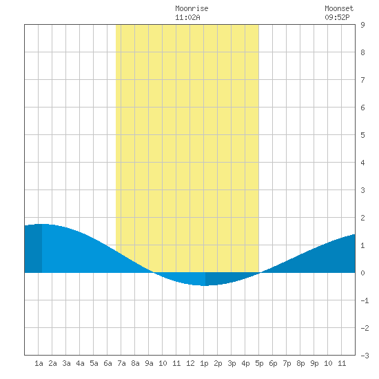 Grand Bay tide chart for Wednesday, December 8, 2021