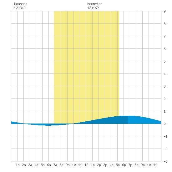 Grand Bay tide chart for Monday, January 10, 2022