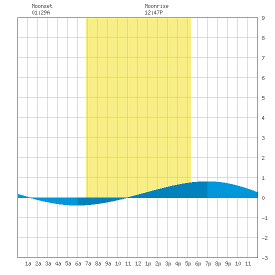 Grand Bay tide chart for Tuesday, January 11, 2022