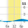 Grand Bay tide chart for Tuesday, January 11, 2022