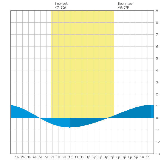 Grand Bay tide chart for Tuesday, January 18, 2022