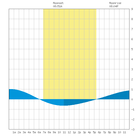 Grand Bay tide chart for Thursday, January 20, 2022